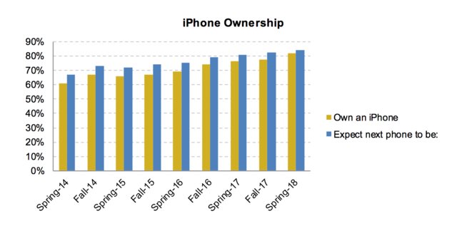 8 de cada 10 adolescentes de Estados Unidos prefieren el iPhone a Android