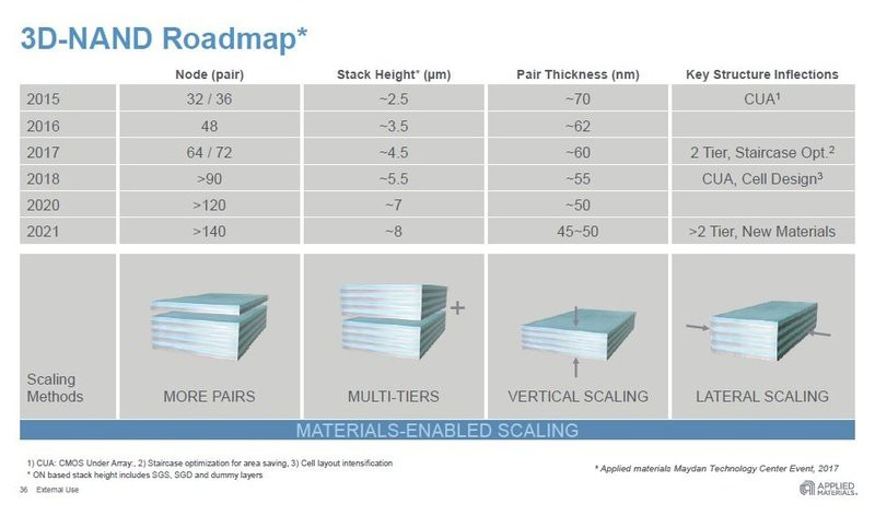 3D NAND La memoria 3D NAND alcanzará las 120 capas en 2020