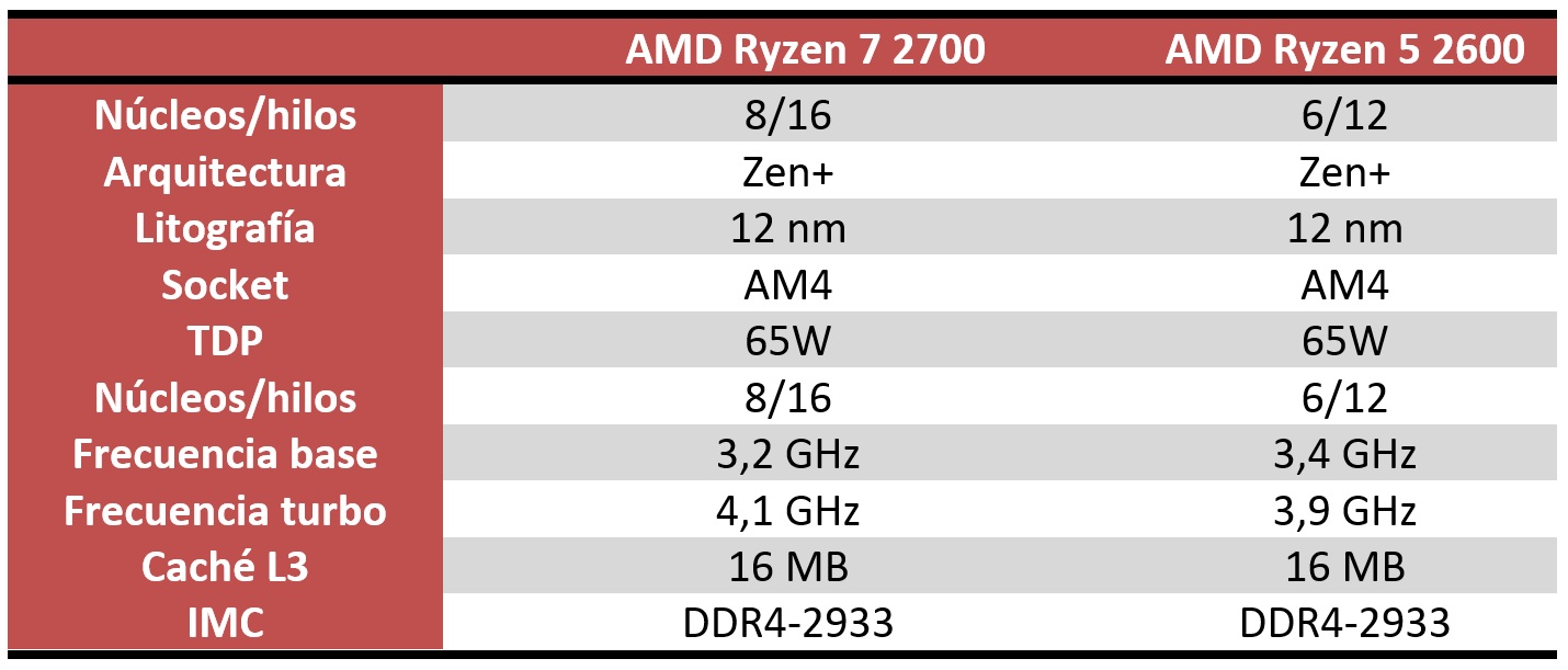 AMD Ryzen 7 2700 y Ryzen 5 2600 Review