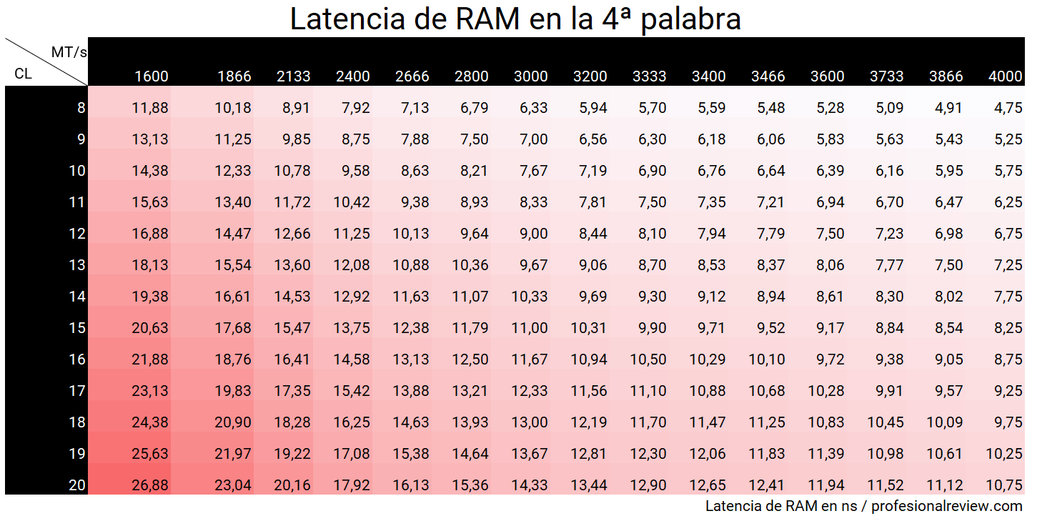 Tabla de latencias RAM
