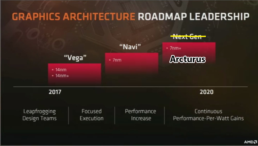 Arcturus sería el nombre para la arquitectura sucesora de AMD Navi