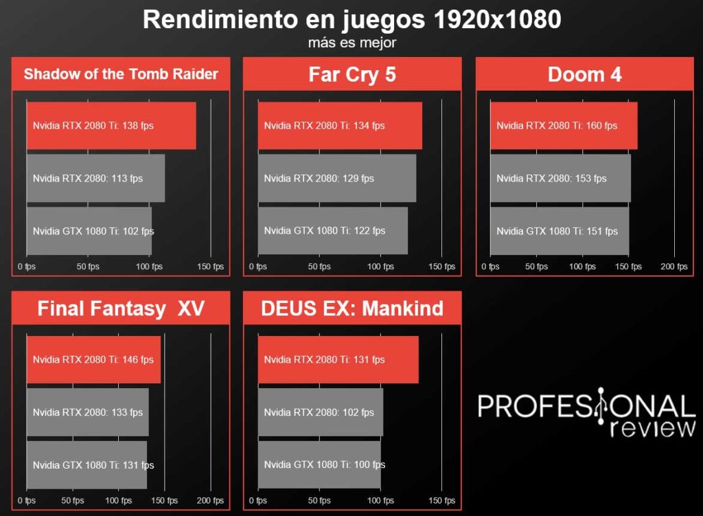 Nvidia RTX 2080 Ti Review en Español (Análisis completo)