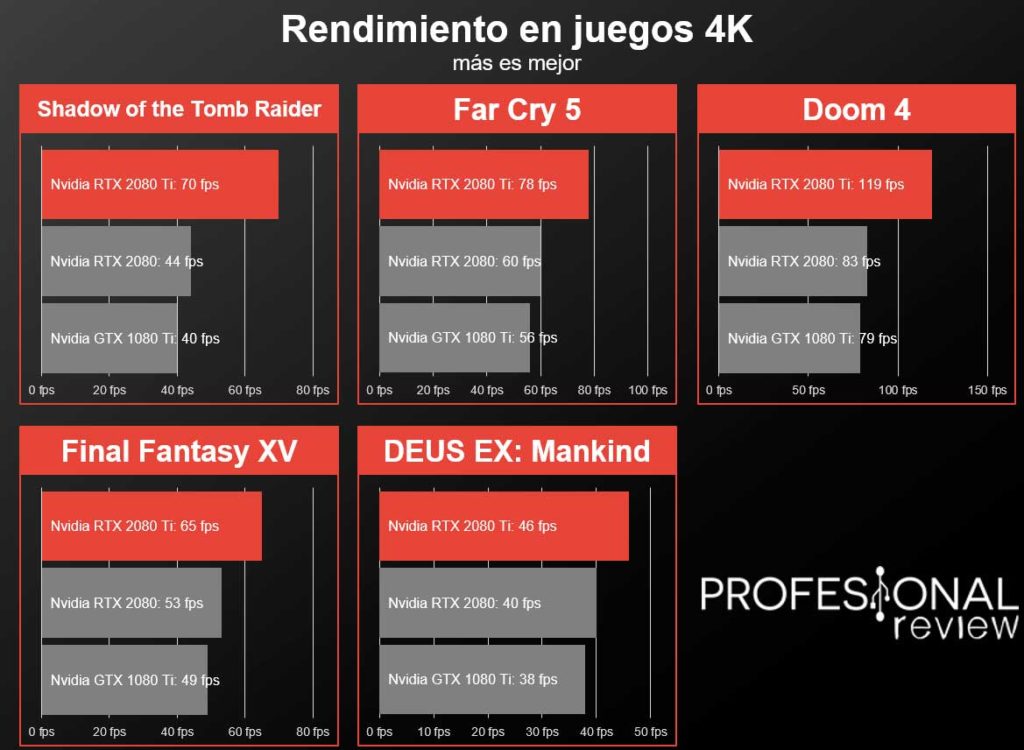 Nvidia RTX 2080 Ti Review en Español (Análisis completo)