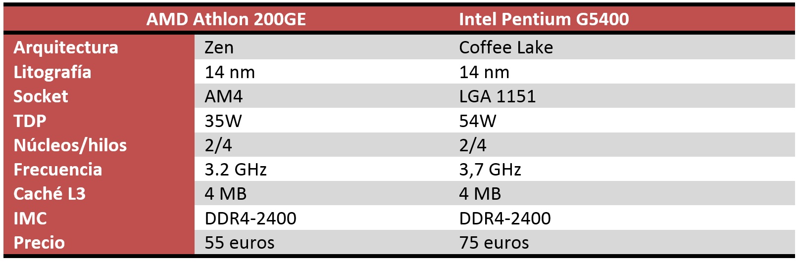 AMD Athlon 200GE vs Intel Pentium G5400