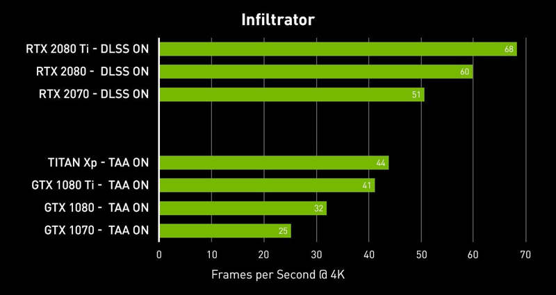 DLSS ofrece grandes mejoras de rendimiento en la GeForce RTX 2070