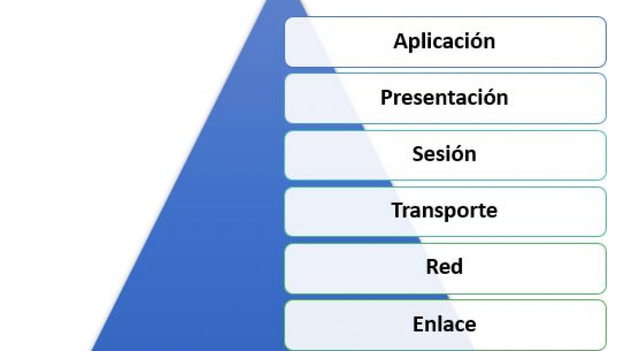 ▷ Modelo OSI: que es y para que se utiliza