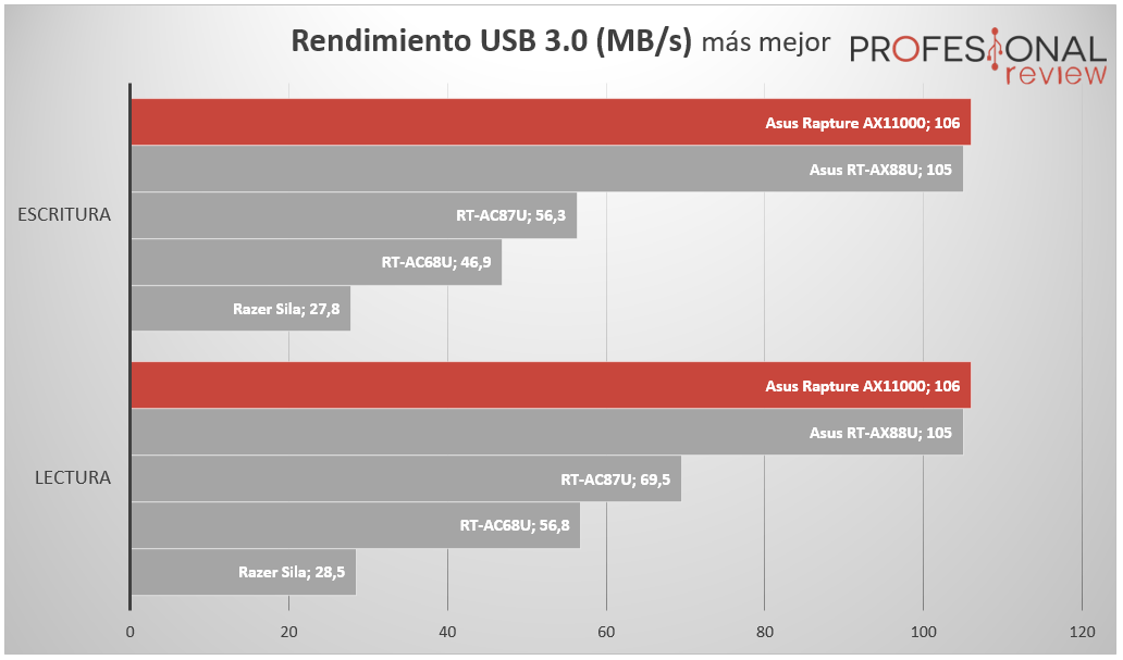 Asus ROG Rapture GT-AX11000 USB 3.0