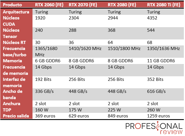 RTX 2060 vs RTX 2070 vs RTX 2080 vs RTX 2080 Ti [Comparativa]