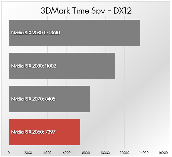 Nvidia 2060 RTX 2070 RTX 2080 vs 2080 Ti [Comparativa]