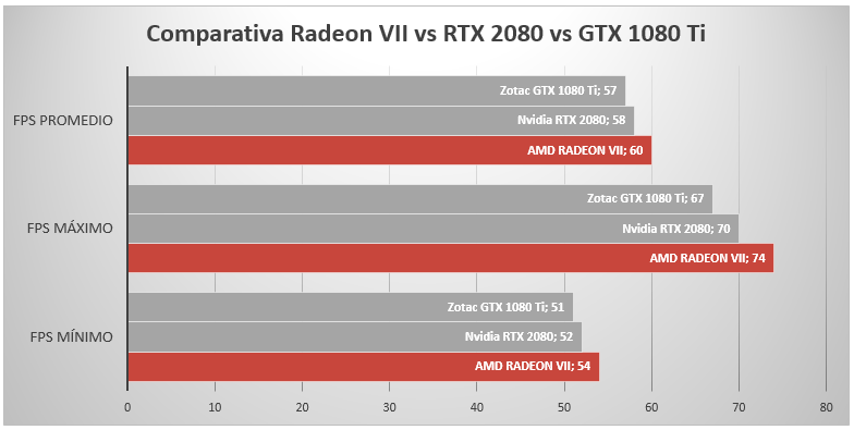 Radeon VII vs RTX 2080 vs GTX 1080 Ti