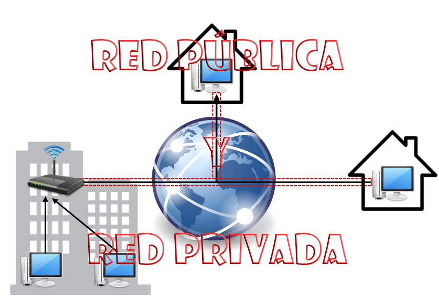 Red pública y privada