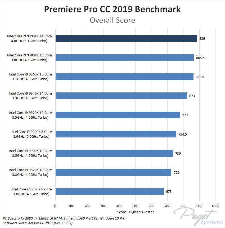 Resultados del benchmark para el procesador i9-9990XE 2