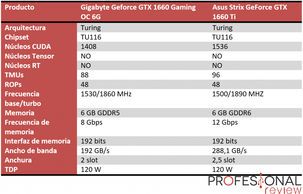 Nvidia GTX 1660 vs GTX 1660 Ti. Nuestra comparativa