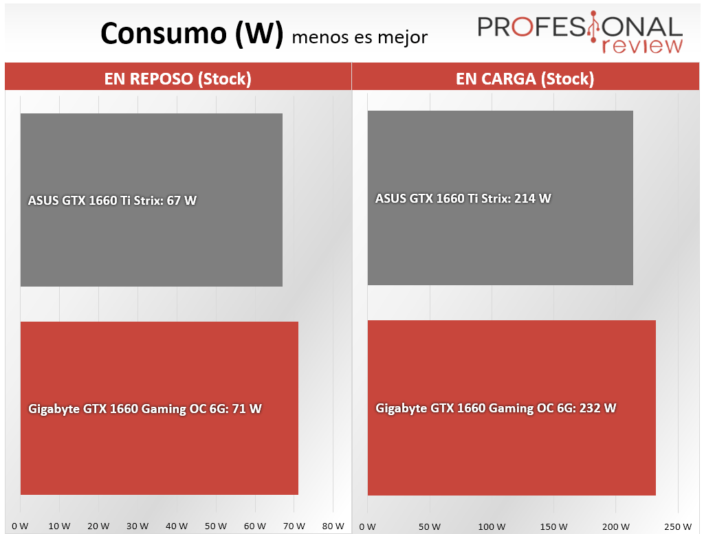 Nvidia GTX 1660 vs GTX 1660 Ti consumo