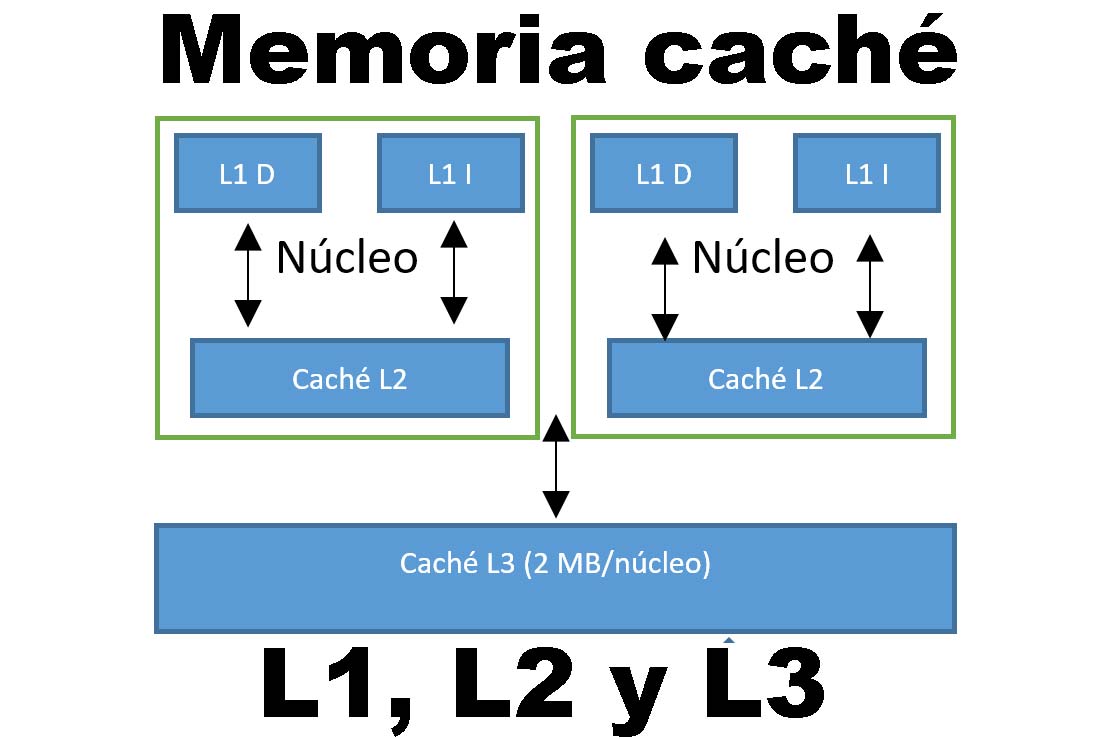 Resultado de imagen para cache l1 l2 l3