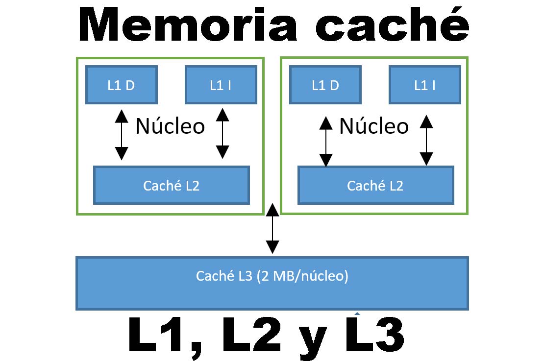memoria caché L1, L2 y L3