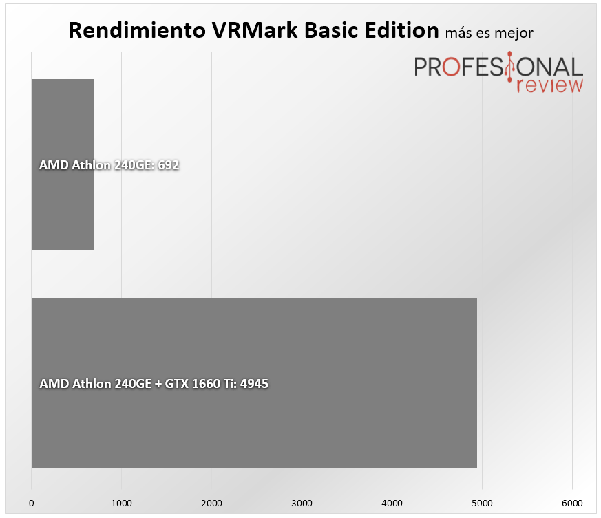 AMD Athlon 220/240GE con tarjeta gráfica dedicada benchmarks