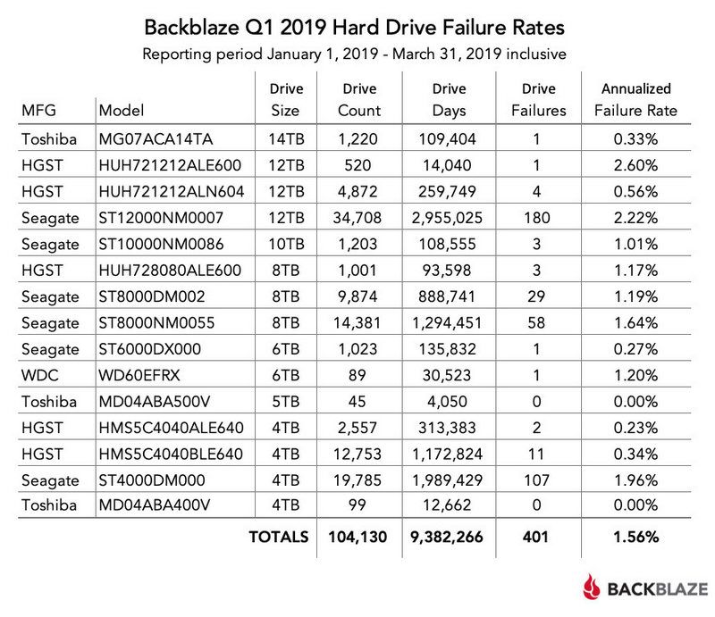 Backblaze Backblaze