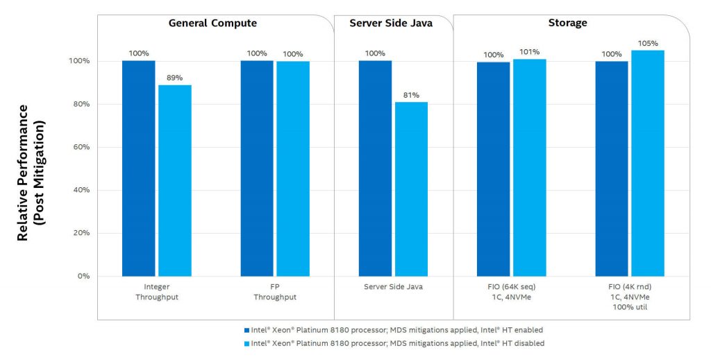 Xeon Platinum 8180 post-parches con/sin multihilo Procesador Xeon Platinum 8180 post-parches con/sin multihilo