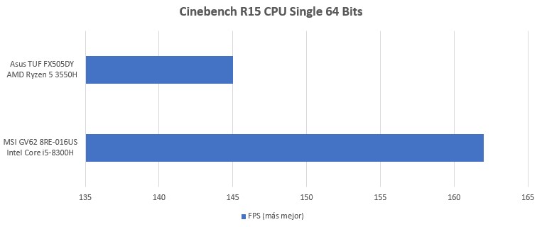 Ryzen 5 3550H vs Intel i5-8300H