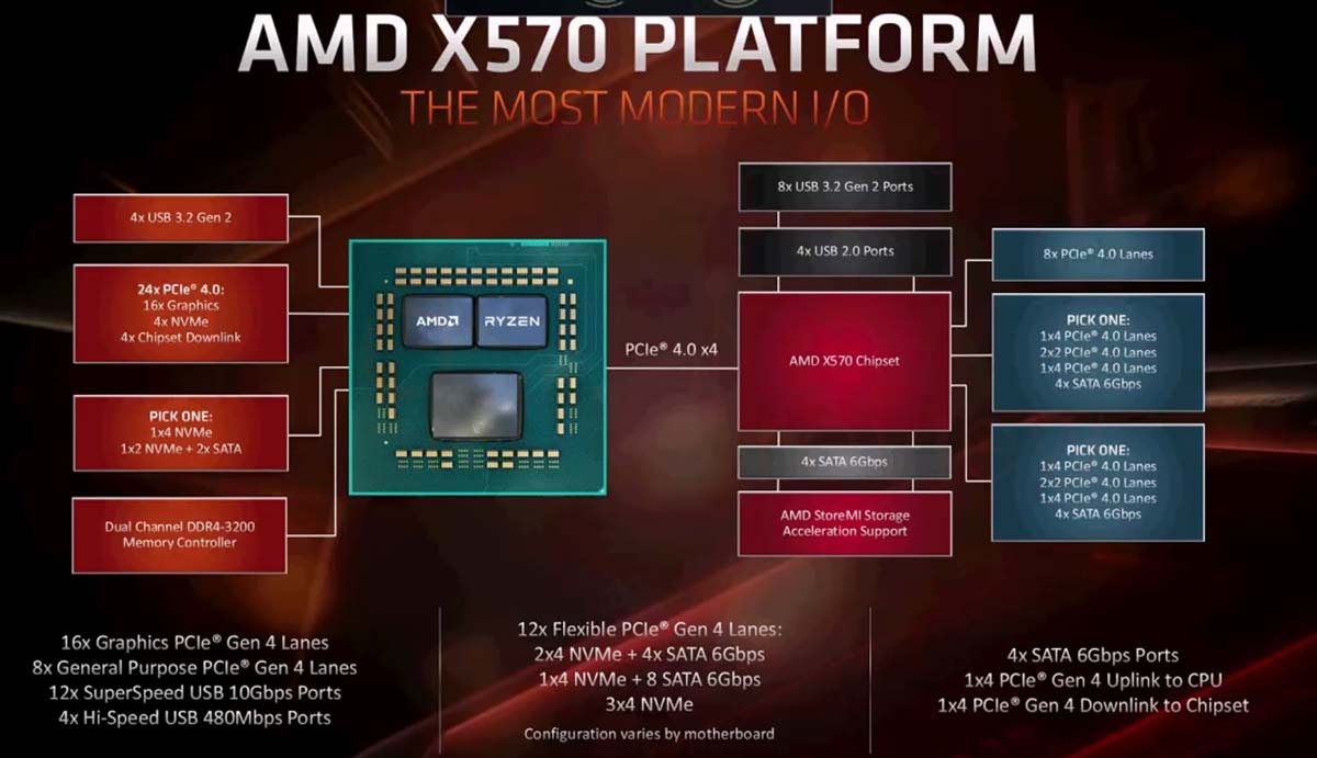 AMD X570 chipset