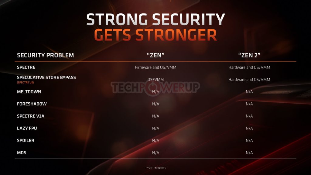AMD Zen 2 seguridad