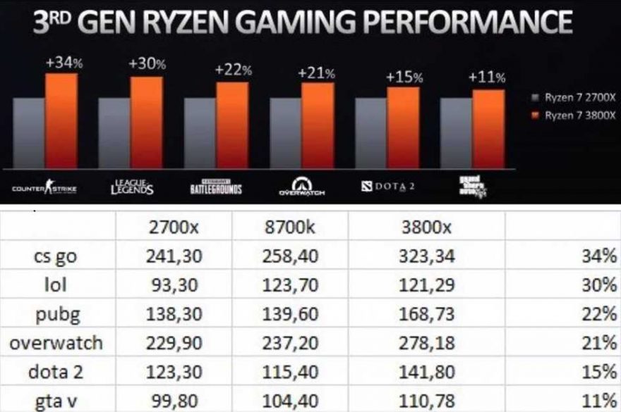Сравнение процессоров 2023. Процессоры Ryzen 7 сравнение. I7 8700k vs 5600g. AMD Ryzen 7 5700g тест. AMD Ryzen 7 3800x сравнение процессоров.