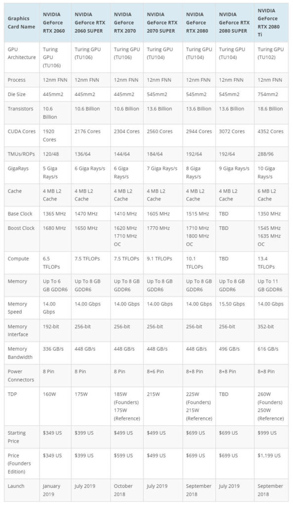 Características de las Nvidia RTX SUPER Características de las Nvidia RTX SUPER