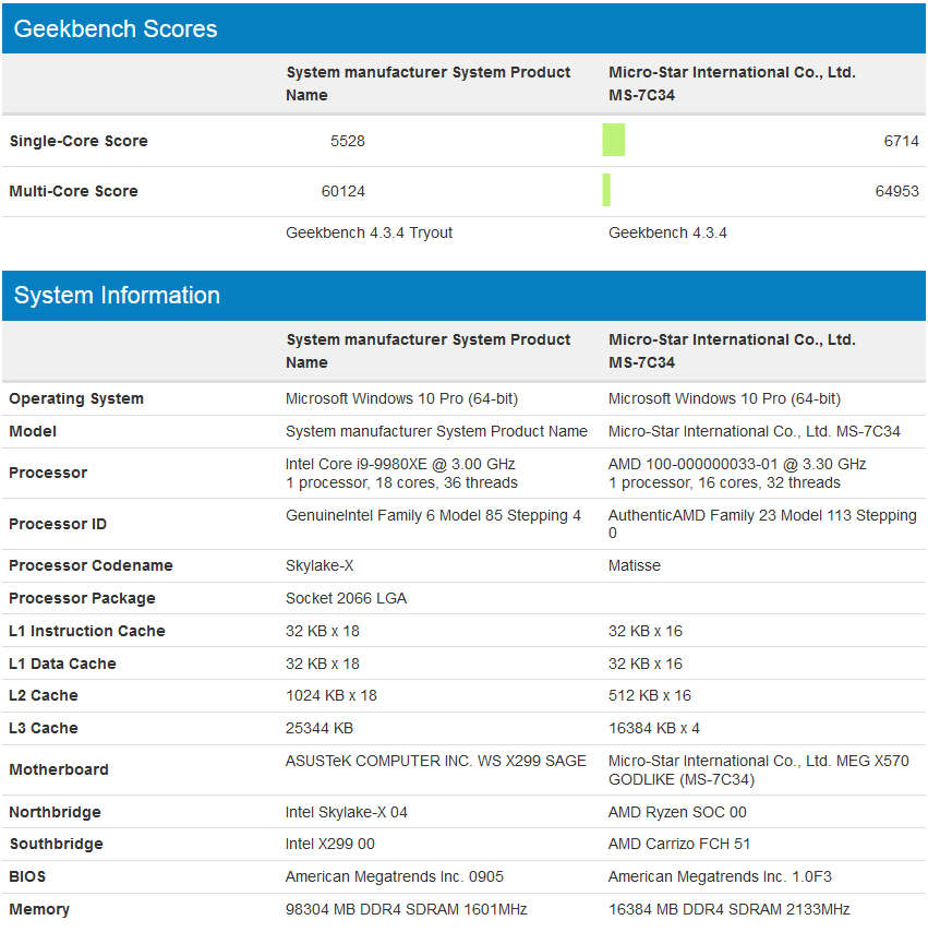 Benchmarks del Intel Core i9-9980XE vs AMD de 16 núcleos
