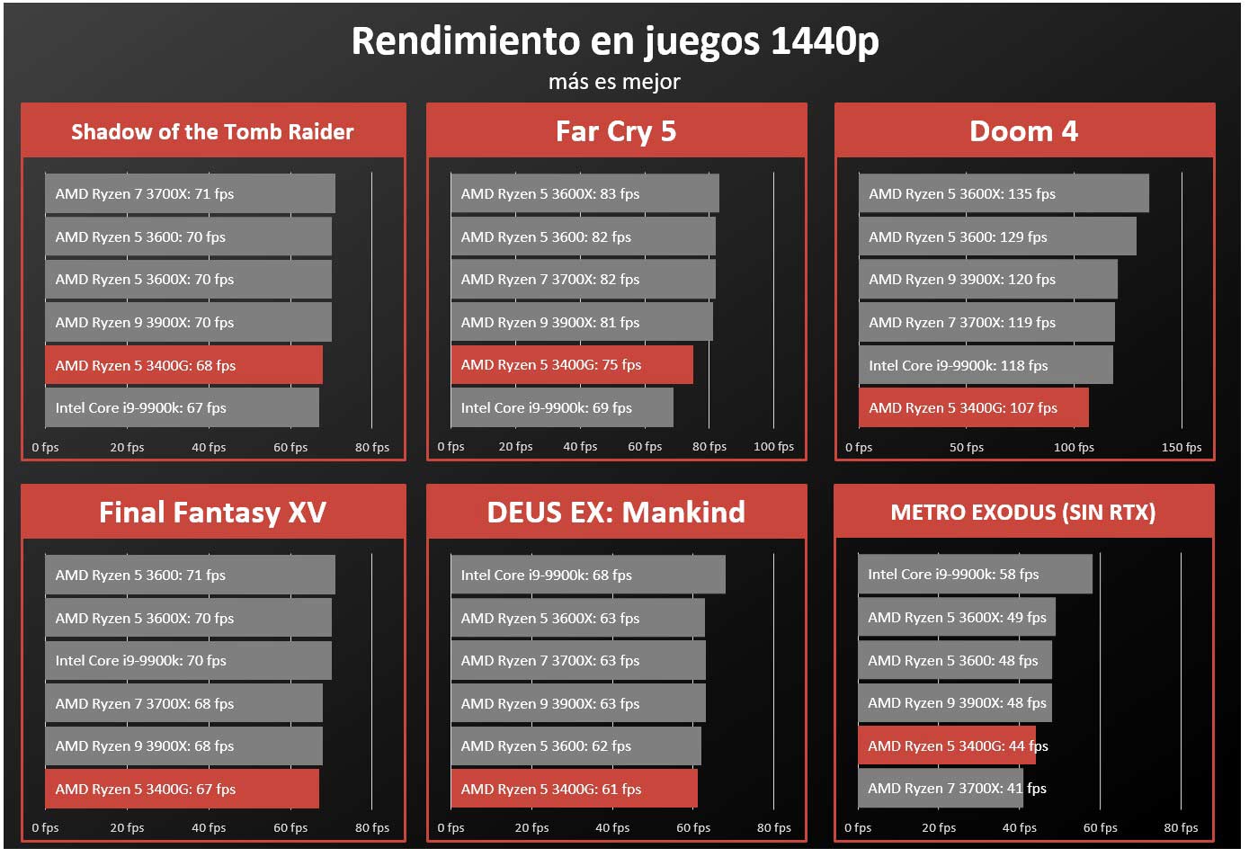 AMD Ryzen 5 3400G FPS GPU