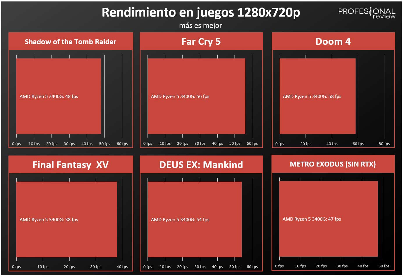 AMD Ryzen 5 3400G FPS APU
