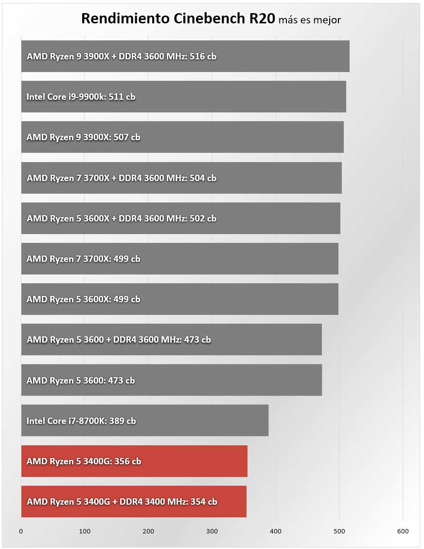 AMD Ryzen 5 3400G Benchmark