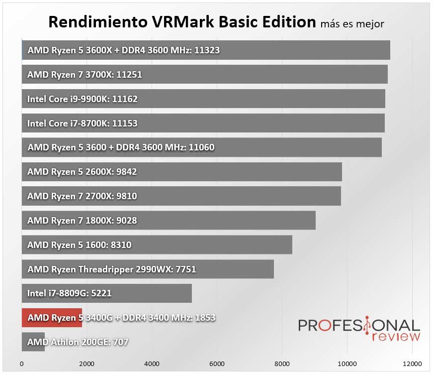 AMD Ryzen 5 3400G Benchmark