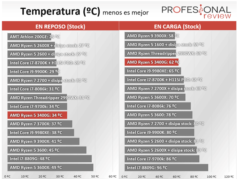 AMD Ryzen 5 3400G Temperaturas