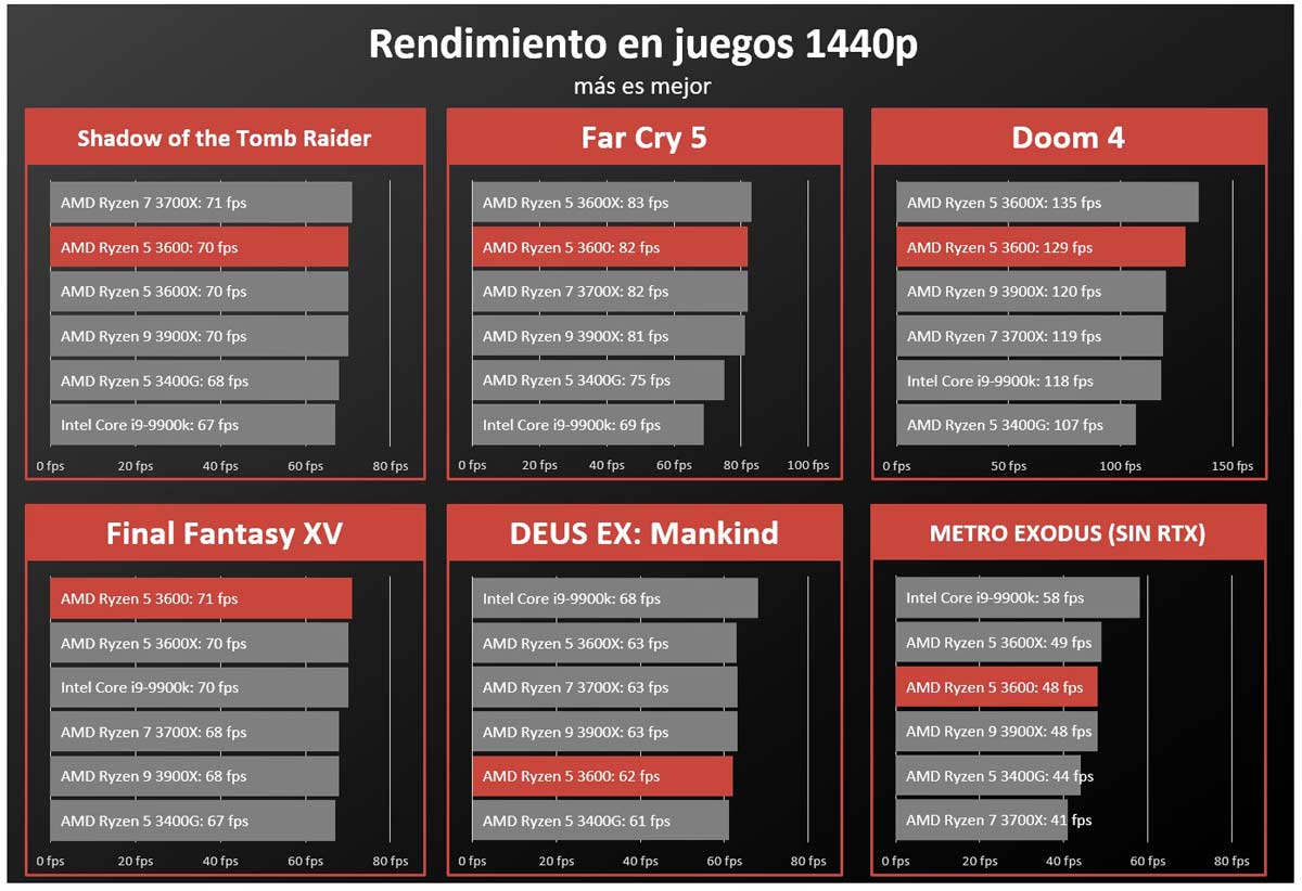 AMD Ryzen 5 3600 FPS