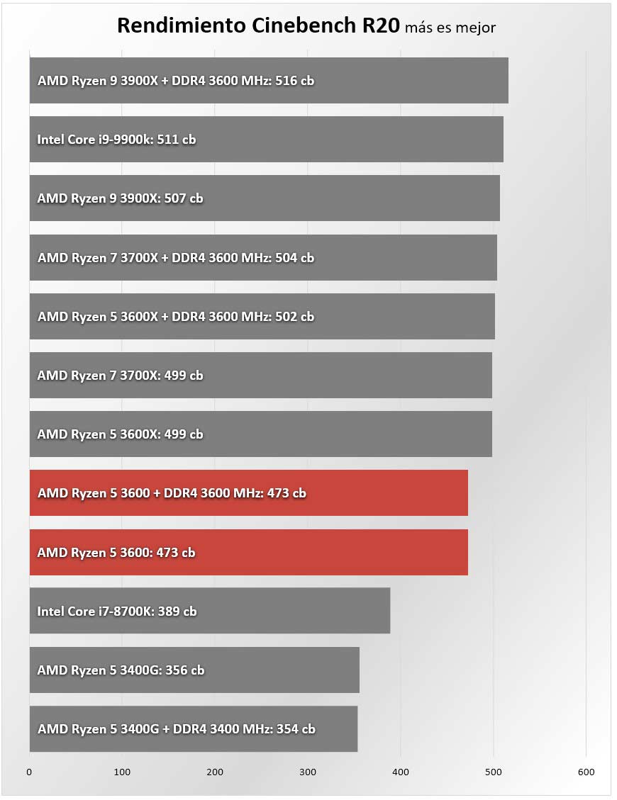 Tercero Competitivo Volcánico AMD Ryzen 5 3600 Review en Español (Análisis completo)
