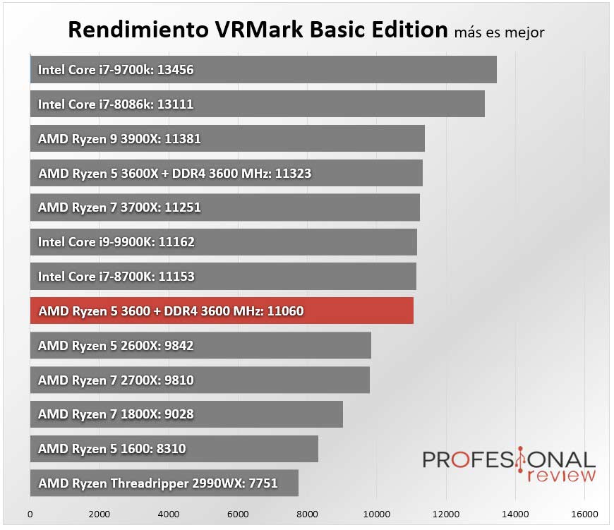 AMD Ryzen 5 3600 Benchmark