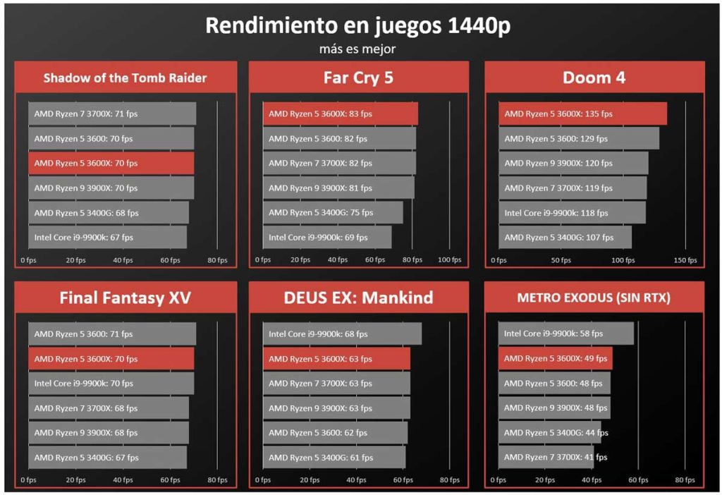 AMD Ryzen 5 3600X Review En Espa ol An lisis Completo 