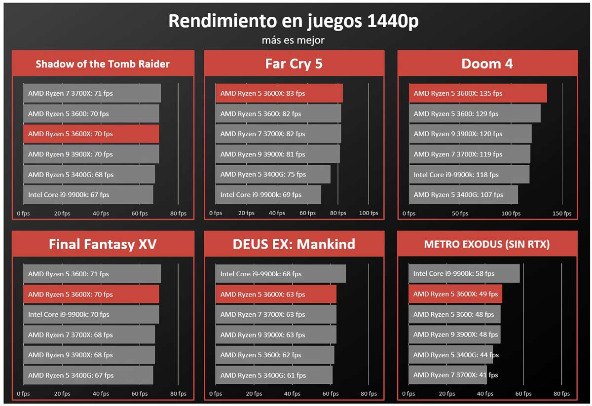 AMD Ryzen 5 3600X FPS