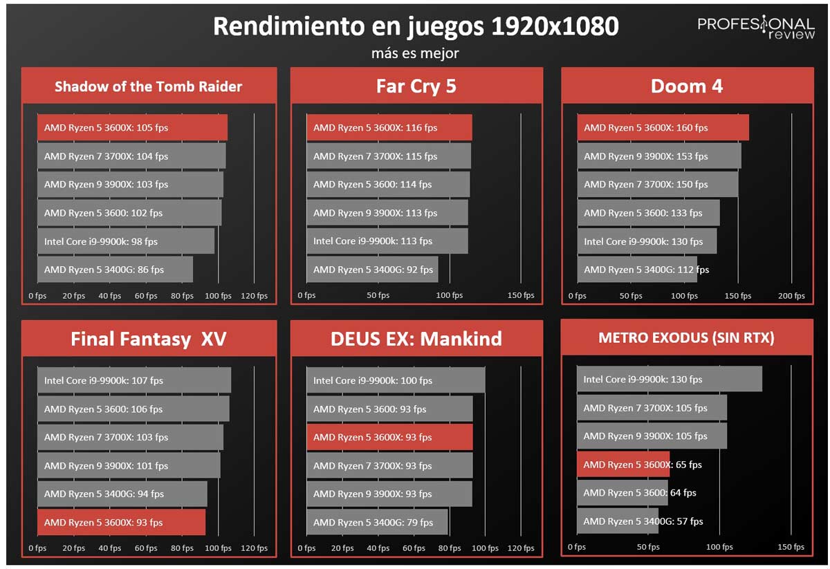 AMD Ryzen 5 3600X FPS