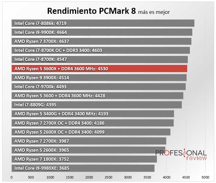 AMD Ryzen 5 3600X Benchmark