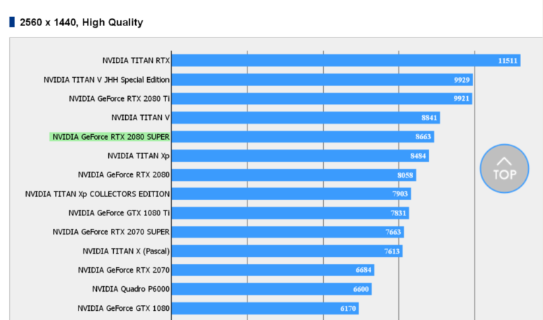 NVIDIA RTX 2080 SUPER tendría el rendimiento de un Titan V