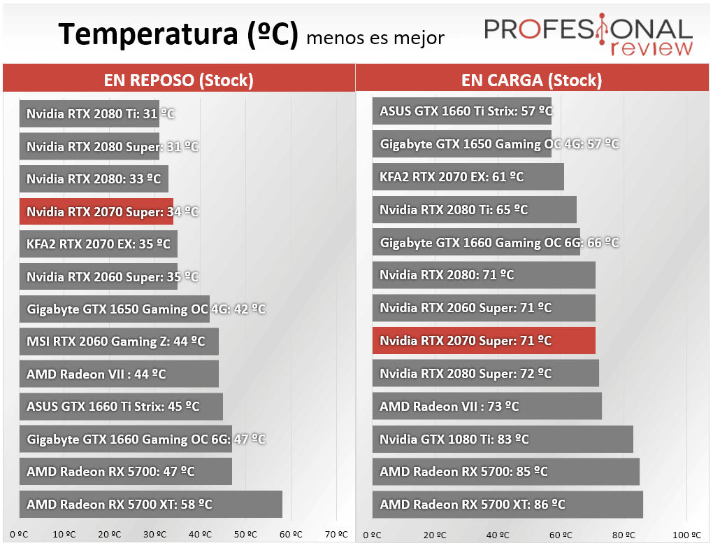Nvidia RTX 2070 Super Temperatura