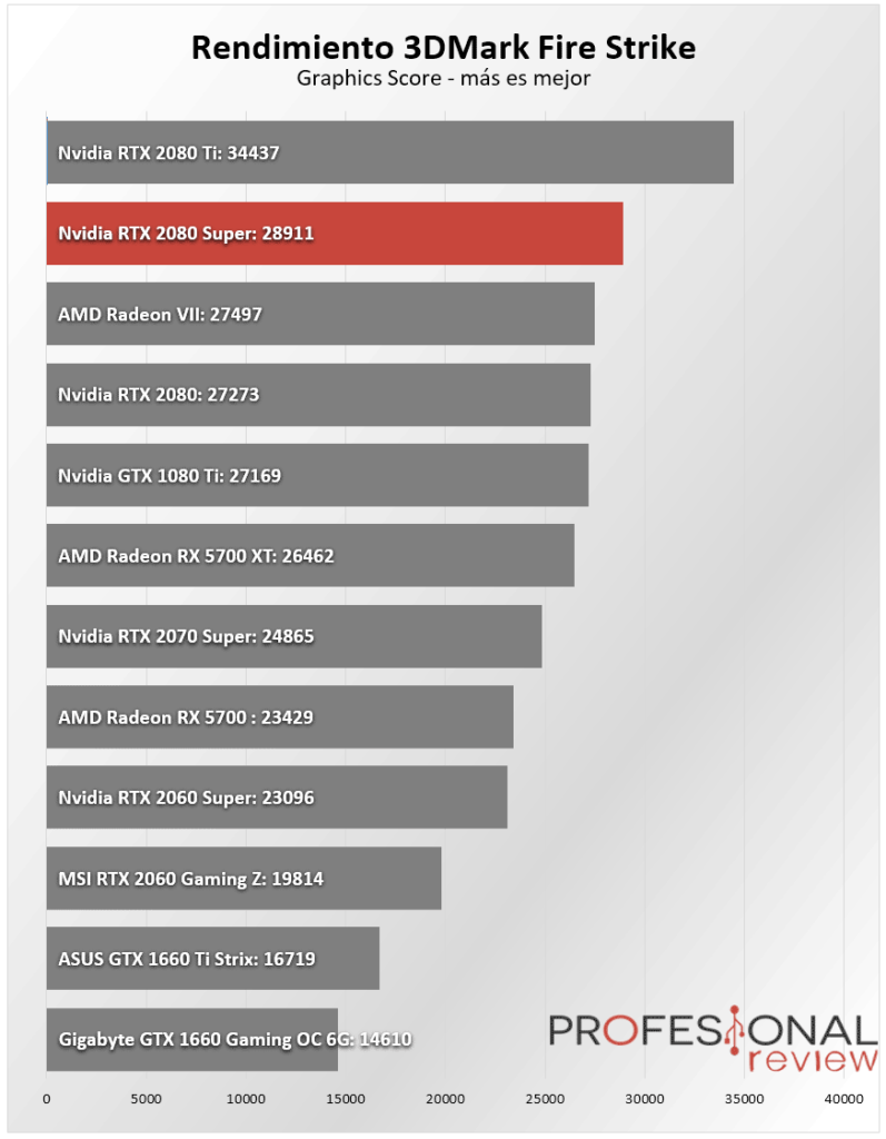 RTX 3060 Ti en 3DMark, supera a la NVIDIA RTX 2080 SUPER