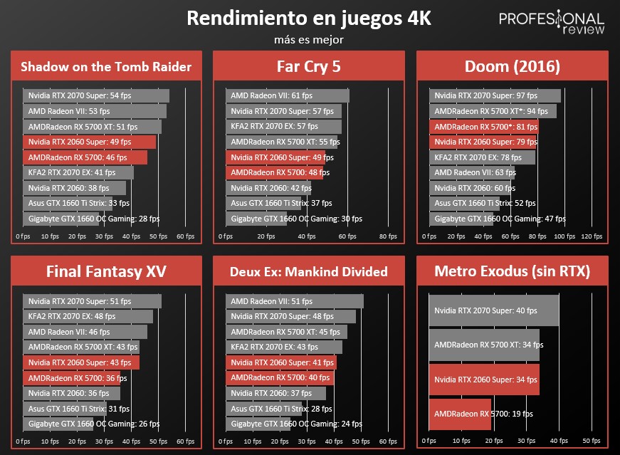 Benchmarks videojuegos 4K RTX 2060 SUPER vs Radeon RX 5700