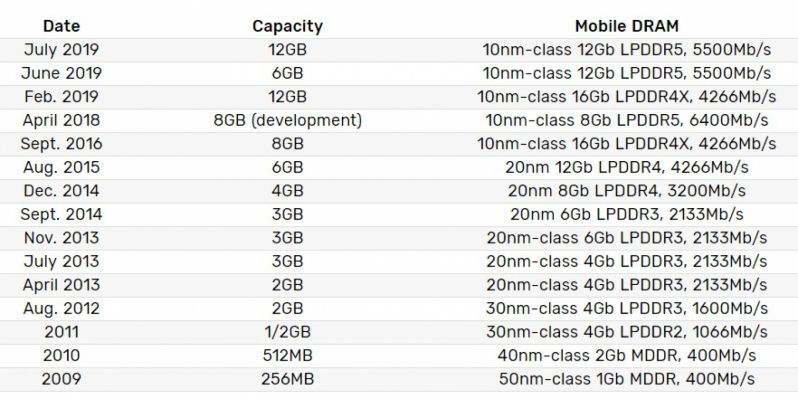 LPDDR5 LPDDR5