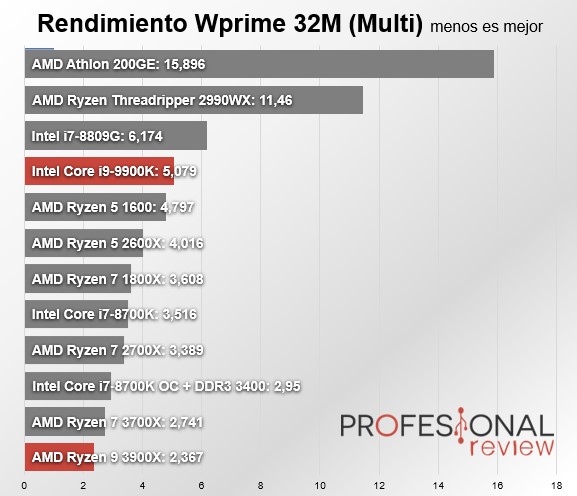 Ryzen 9 3900X vs Core i9-9900k