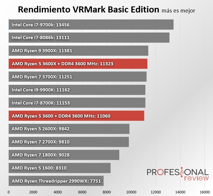 Amd Ryzen 5 3600 Vs 3600x Cual Deberias Comprar