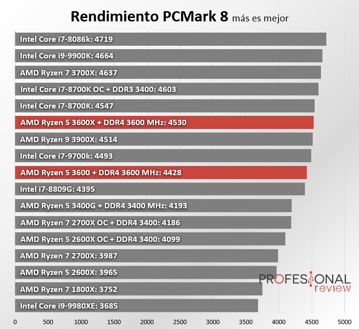 Ryzen 2600 vs 3600