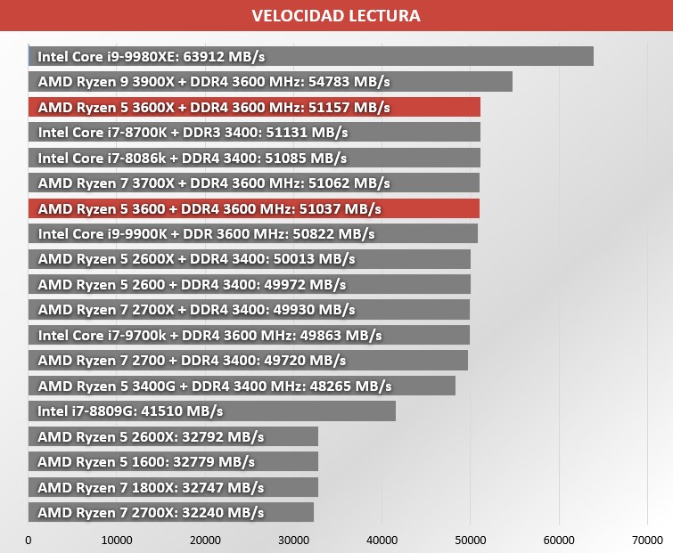 Www Profesionalreview Com Wp Content Uploads 19 07 Ryzen 5 3600 Vs 3600x 3 Jpeg